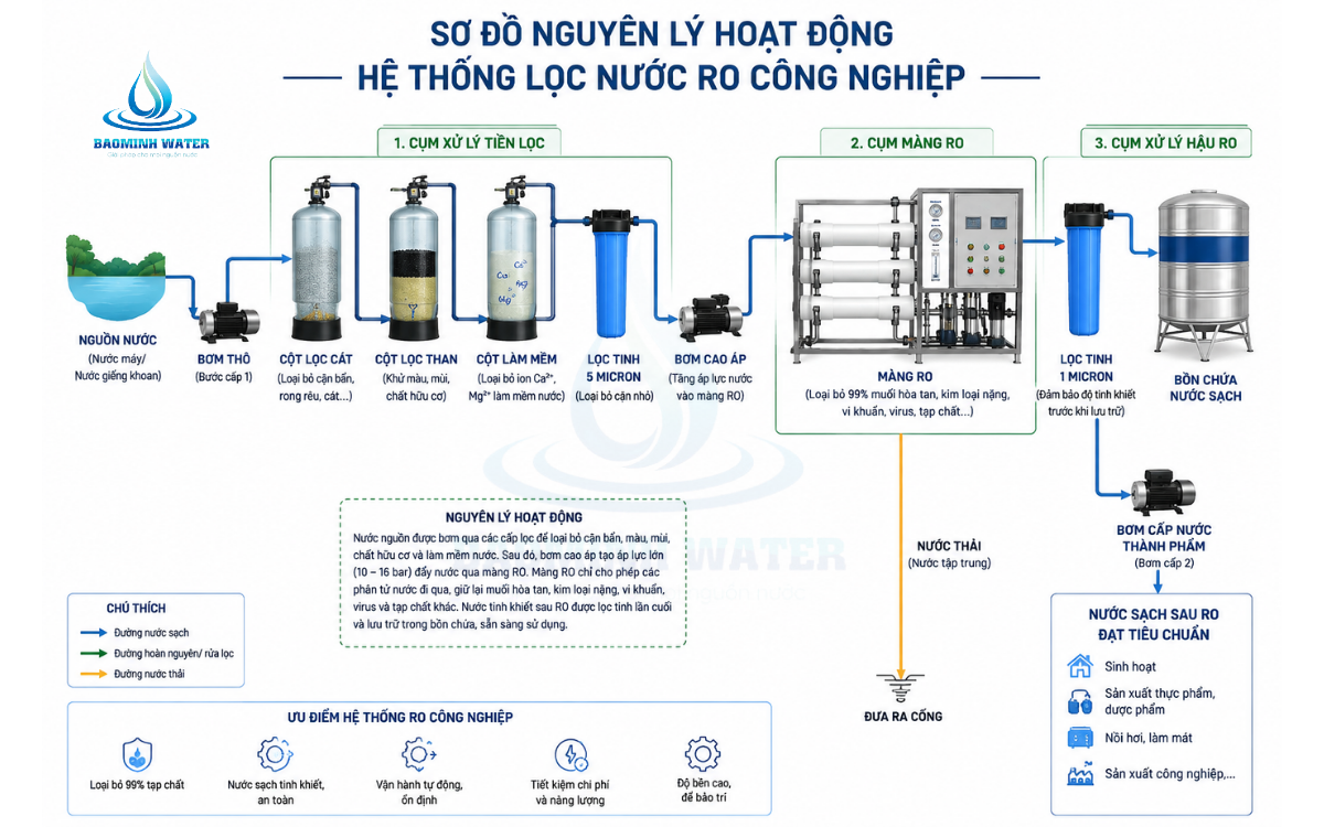 Sơ đồ nguyên lý hoạt động của hệ thống lọc nước RO công nghiệp